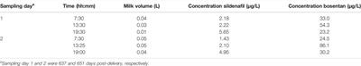 Case Report: Bosentan and Sildenafil Exposure in Human Milk - A Contribution From the ConcePTION Project